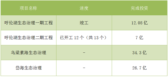 內(nèi)蒙古抓生態(tài) “一湖兩?！蓖瓿?0億投資