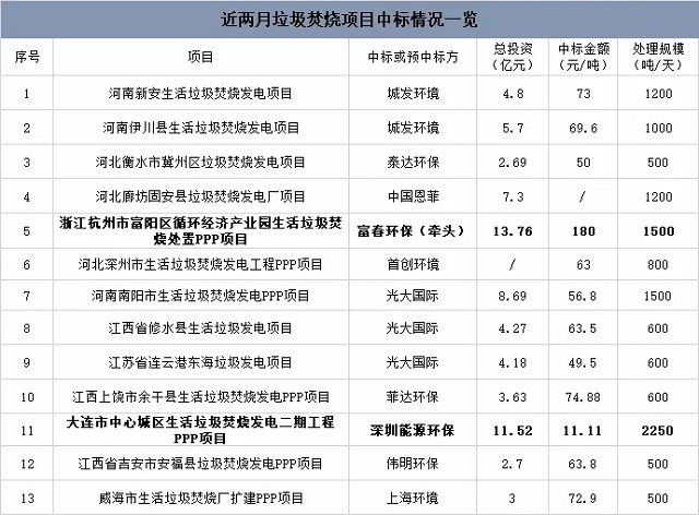 近期垃圾焚燒項目中標情況：最高180元/噸，最低11元/噸