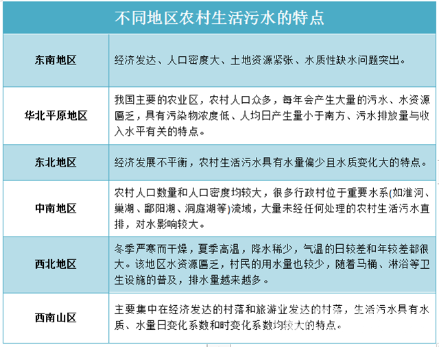  不一樣的“煙火”！農(nóng)村生活污水治理需要考慮啥？